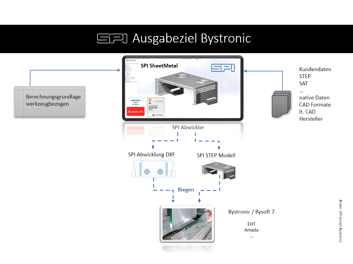 Datenübergabe an Bystronic