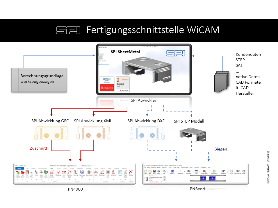 Schnittstelle WiCAM