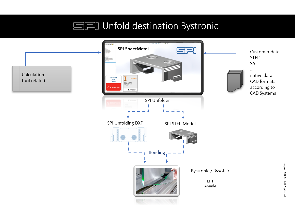 Output for Bystronic