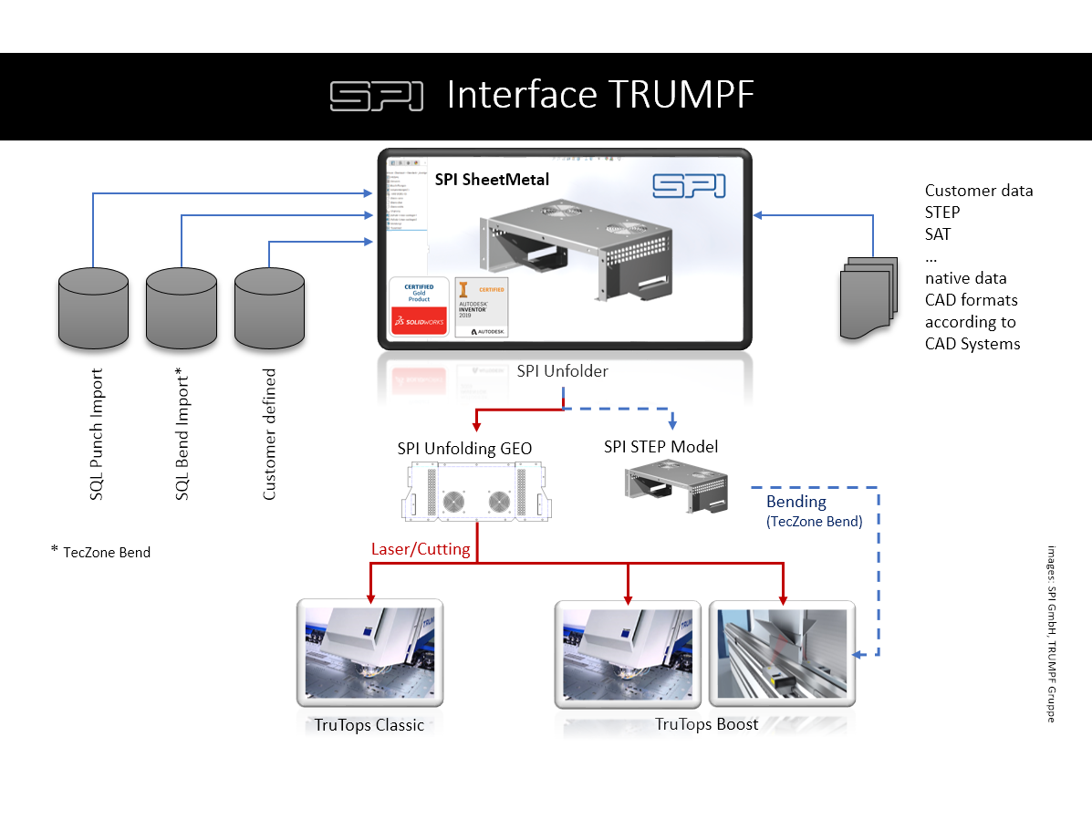TRUMPF Interface