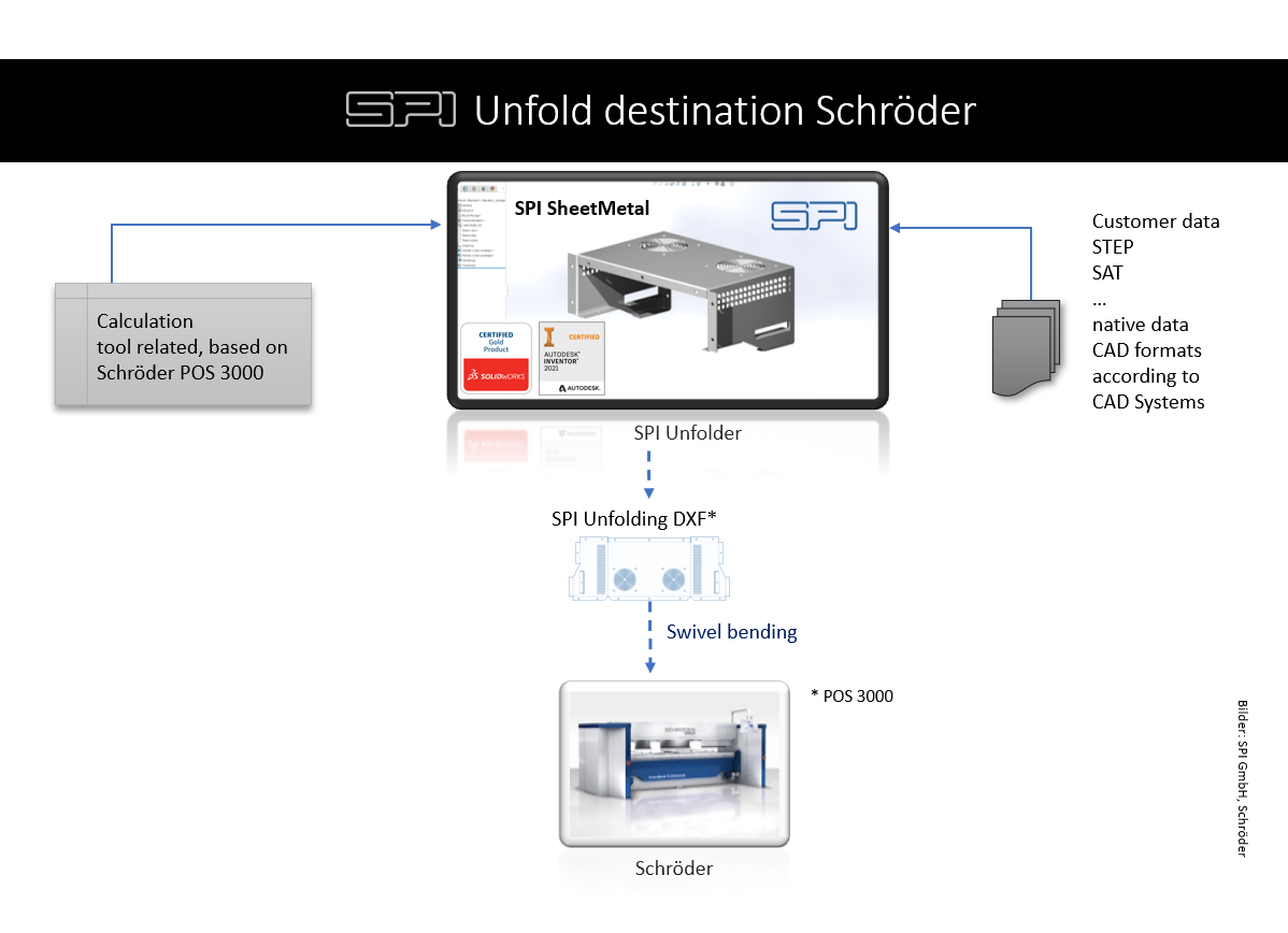 Process chain - data output for Schröder swivel bending machines