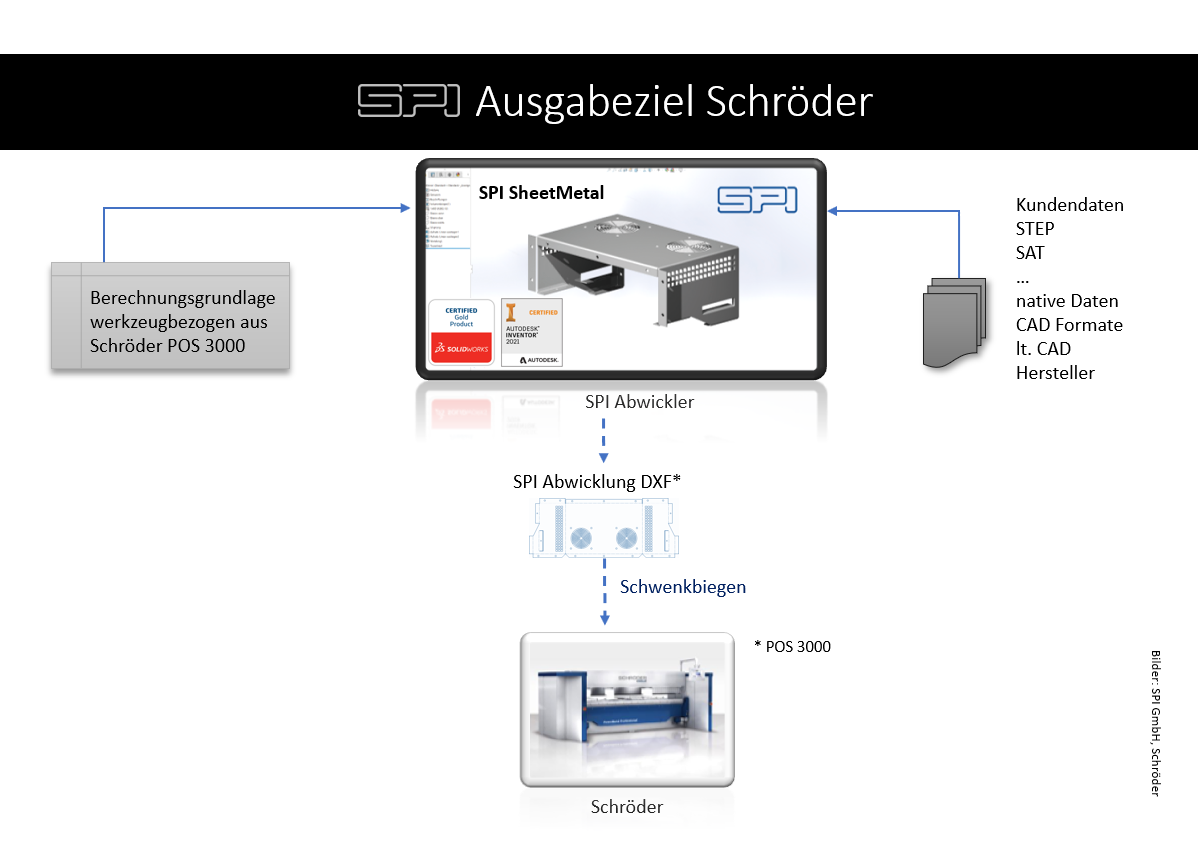 Prozesskette - Datenübergabe an Schröder Schwenkbiegemaschinen