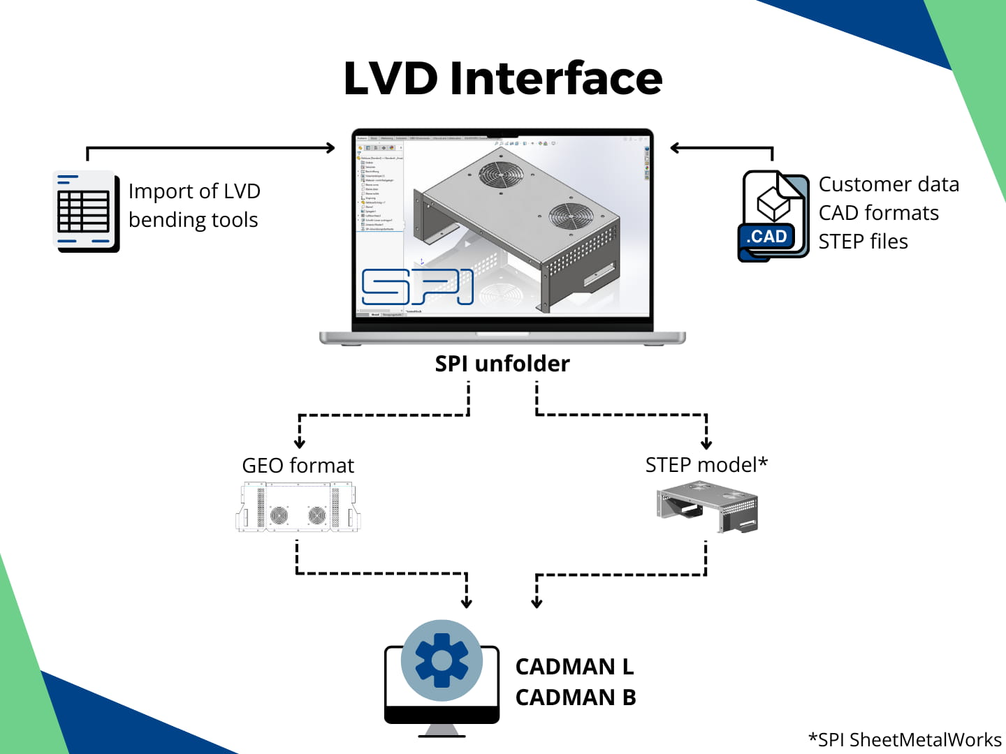 SPI-interface-LVD SPI sheet metal interface for LVD / CADMAN