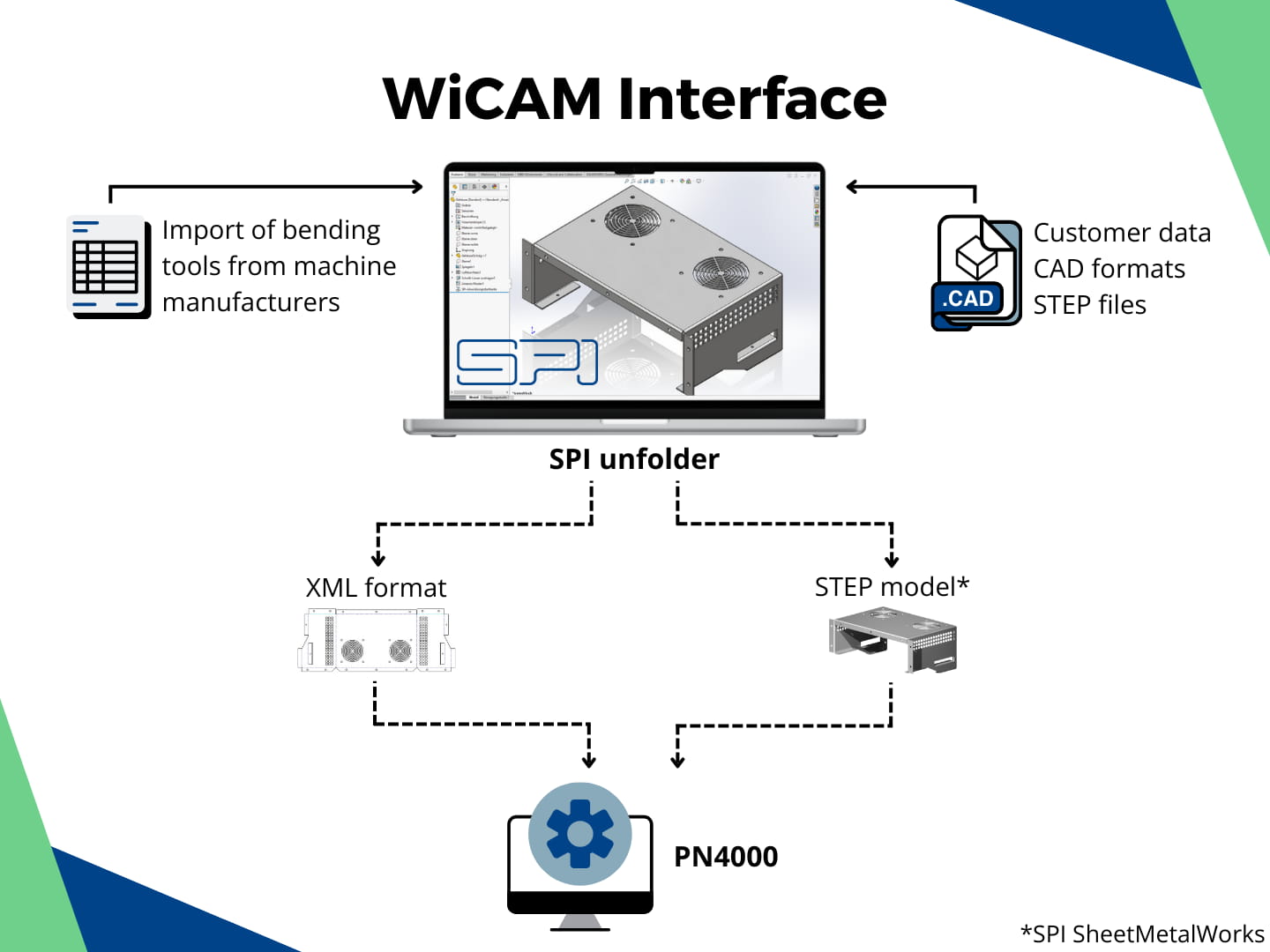 SPI-interface-WiCAM SPI sheet metal interface for WiCAM /PN4000